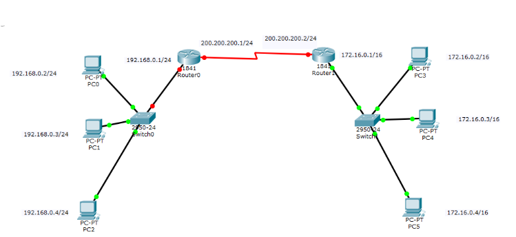 Exemplo de ACL Estendida