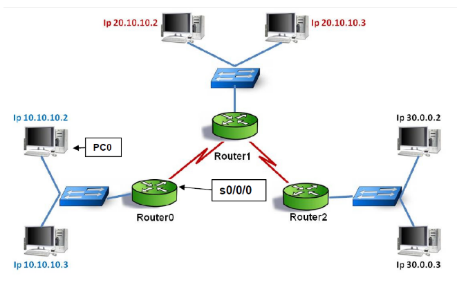 Exemplo de ACL Padrão
