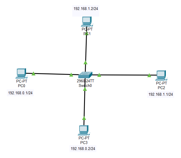Topologia da rede - PCs conectados ao switch 2960