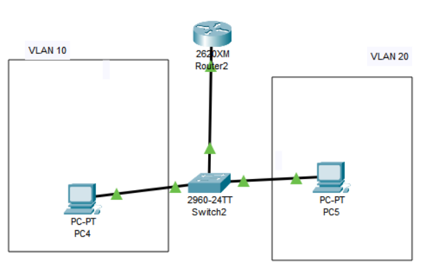 Arquitetura de Roteamento entre VLANs